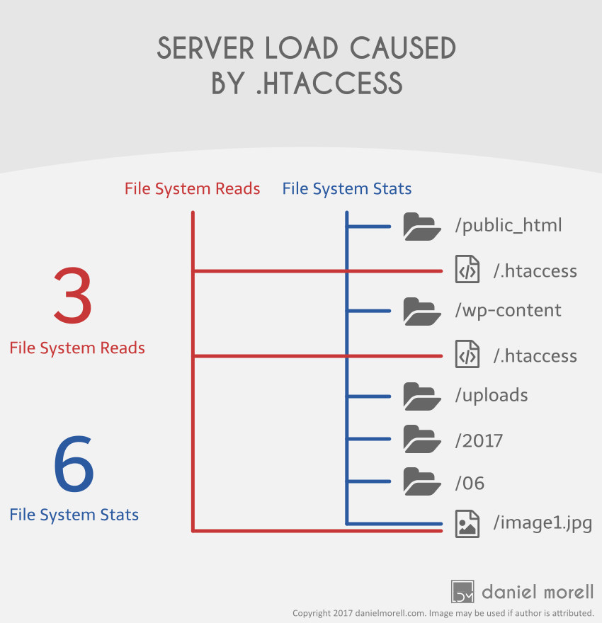 Server load caused by two .htaccess files on a server. Results in 3 file system reads and 6 file system stats.