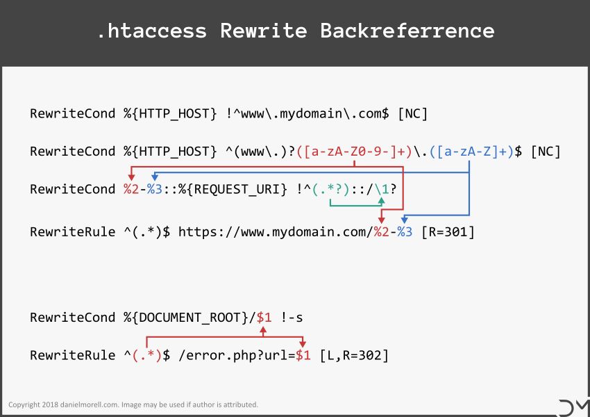 Image showing two examples of the three kinds of backreferences in rewrite rules.
