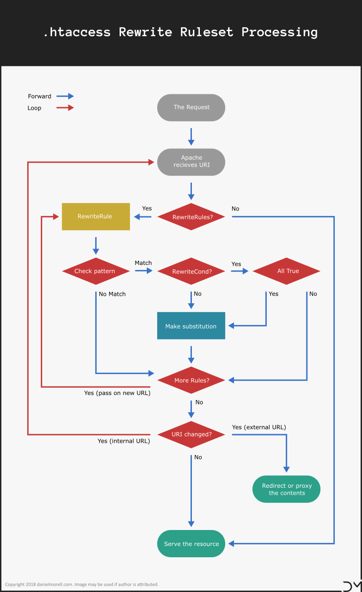 Flowchart showing how rewrite rules are processed by mod_rewrite.